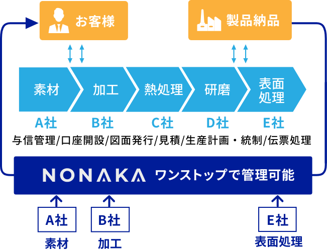 ワンストップで管理可能